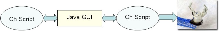Portable Ch script invokes Java GUI to control Mechatronic system