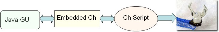 Java class control mechatronic system through Portable C/C++ script