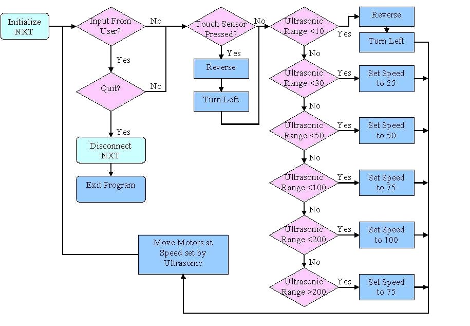 picture: Autonomous control diagram