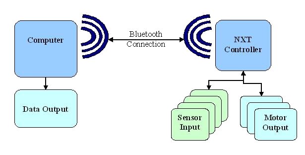 Ch NXT control diagram